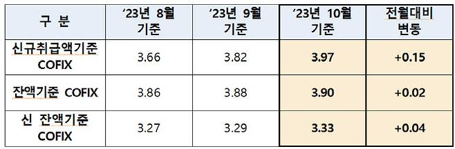 은행연합회 8~10월 코픽스(단위:%, %포인트)