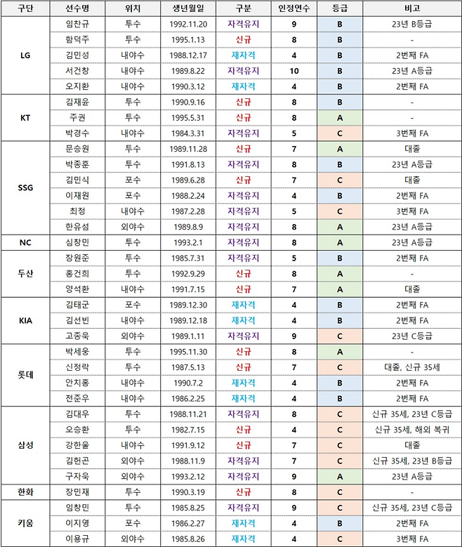 2024 FA 선수 명단. 제공 | 한국야구위원회(KBO).