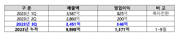 (실적현황/연결기준)