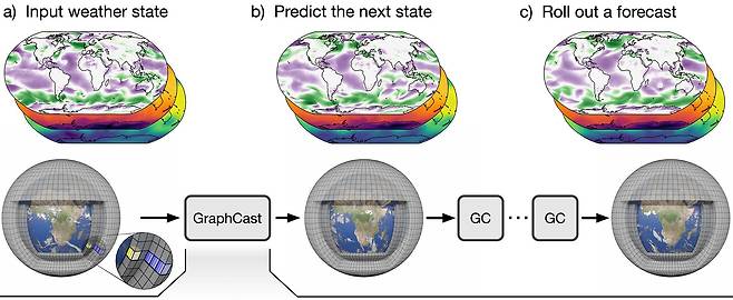 딥마인드 연구팀이 개발한 인공지능(AI) 중기예보 모델 '그래프캐스트(GraphCast)'. 대기 상태에 대한 데이터를 재분석한 뒤 현재와 6시간 전 데이터를 기반으로 기상을 예측한다./사이언스