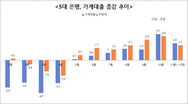 5대 은헹 가계대출 증감 추이. ⓒ데일리안 이호연 기자