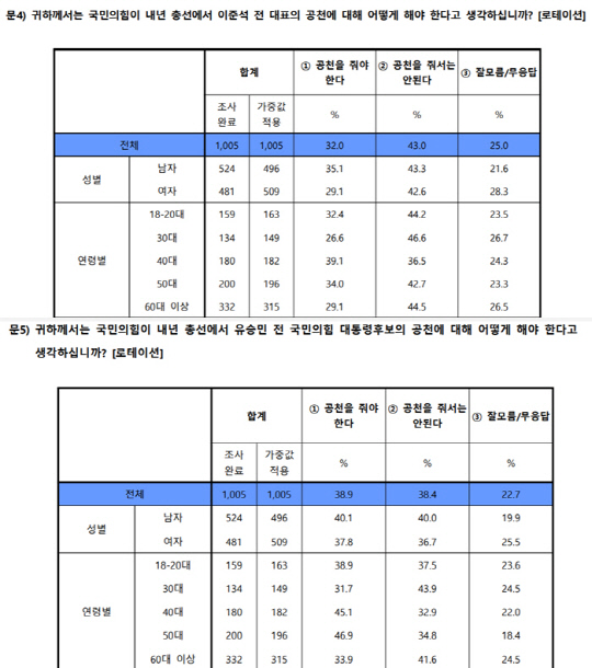 한길리서치 홈페이지에 11월15일 공표된 11월3주차 여론조사 결과 통계표 자료 갈무리.