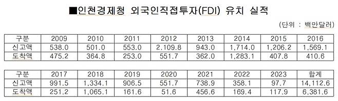 인천경제자유구역청 제공.