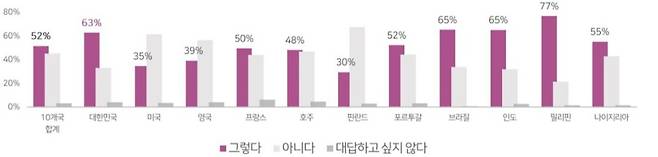 ‘기후변화로 인해 나는 불안을 느낀다’ 답변 분석 결과. 숲과나눔 풀씨행동연구소 제공