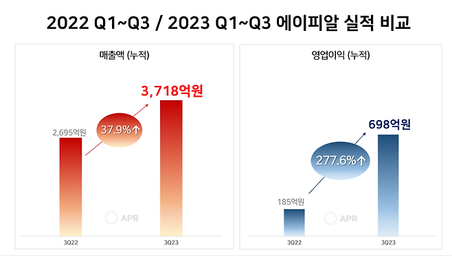 ▲ 에이피알 2023년 1~3분기 실적비교