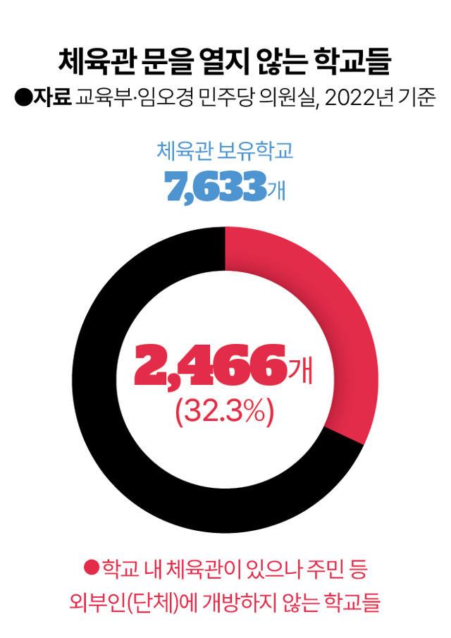 체육관 보유 초중고교 중 체육관 개방하지 않은 비율. 그래픽=김대훈 기자