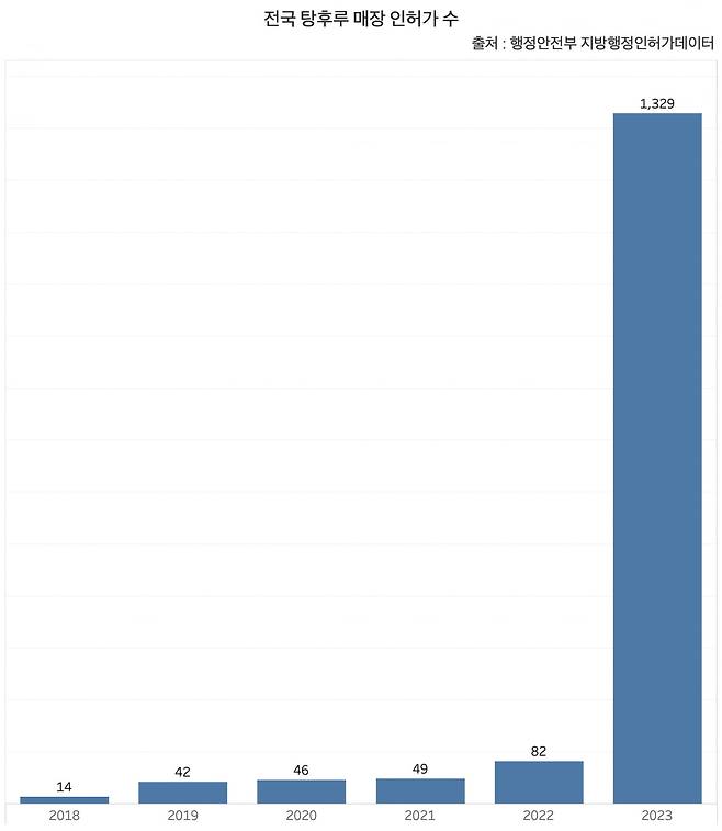 전국 탕후루 매장 인허가 수. /사진=신현보 한경닷컴 기자