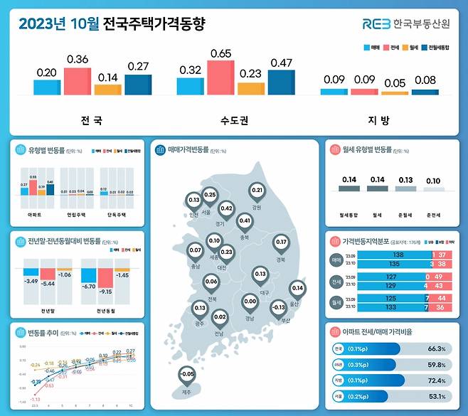 10월 전국주택가격동향 /사진=한국부동산원