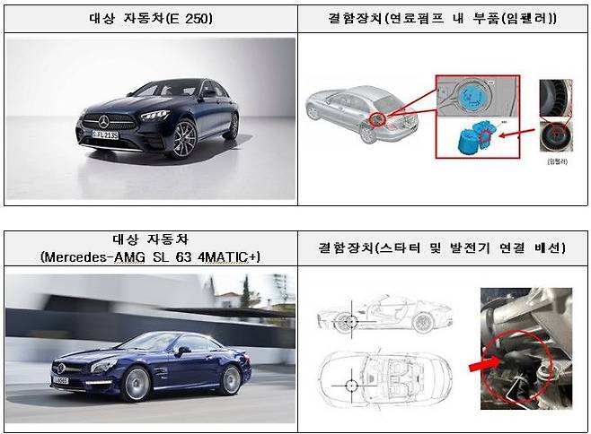 국토교통부가 메르세데스벤츠코리아, 제이스모빌리티, 폭스바겐그룹코리아, 비엠더블유코리아에서 제작 또는 수입·판매한 20개 차종 1만981대에서 제작결함이 발견돼 자발적으로 시정조치(리콜) 한다고 15일 밝혔다.(자료 제공=국토부) *재판매 및 DB 금지