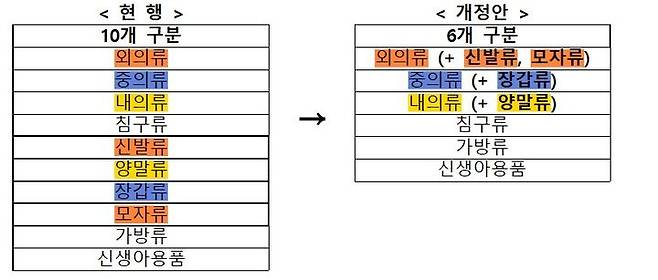 [세종=뉴시스]유아용 섬유제품 모델 구분 및 제품 구분 단순화 그래픽이다.(사진=국표원 제공) *재판매 및 DB 금지