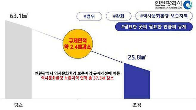 인천 역사문화환경 보존지역 규제 개선