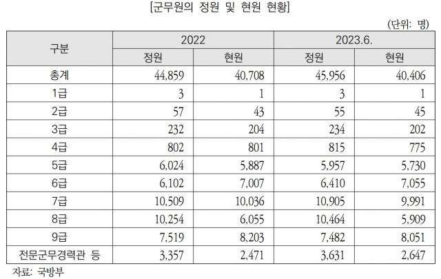 자료: 국회 국방위원회