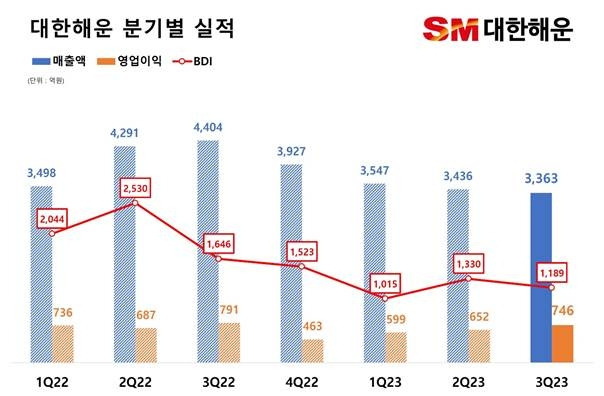 대한해운 2022∼2023 분기별 실적 [대한해운 제공. 재판매 및 DB 금지]