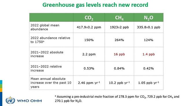 지난해 온실가스 농도 현황표 [세계기상기구(WMO) 제공. 재판매 및 DB 금지]