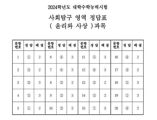 2024학년도 대학수학능력시험 4교시 사회탐구영역 '윤리와 사상' 정답표(한국교육과정평가원 제공)