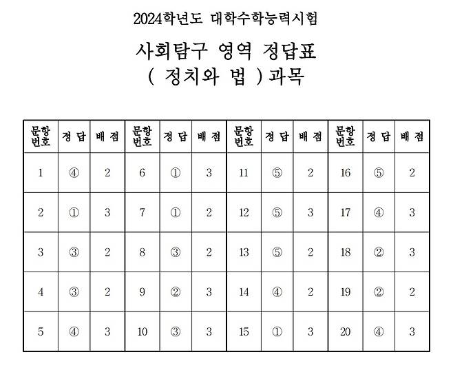 2024학년도 대학수학능력시험 4교시 사회탐구영역 '정치와 법' 정답표(한국교육과정평가원 제공)