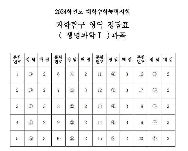 2024학년도 대학수학능력시험 4교시 과학탐구영역 '생명과학I' 정답표(한국교육과정평가원 제공)