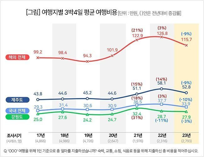 여행지별 3박4일 평균 여행비용 [사진출처=연합뉴스]