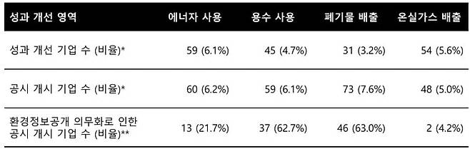 신규 및 일반 지주사 제외 서스틴베스트 962개 평가 대상 기업의 환경 공시 및 성과 개선 비율. 사진 : 서스틴베스트