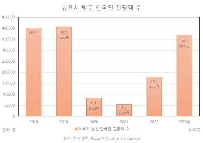 뉴욕시 방문 한국인 관광객 수 / 자료=뉴욕관광청,  그래프=김희수 여행+pd