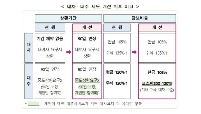 공매도, 개인 차별 없앤다… 김소영 