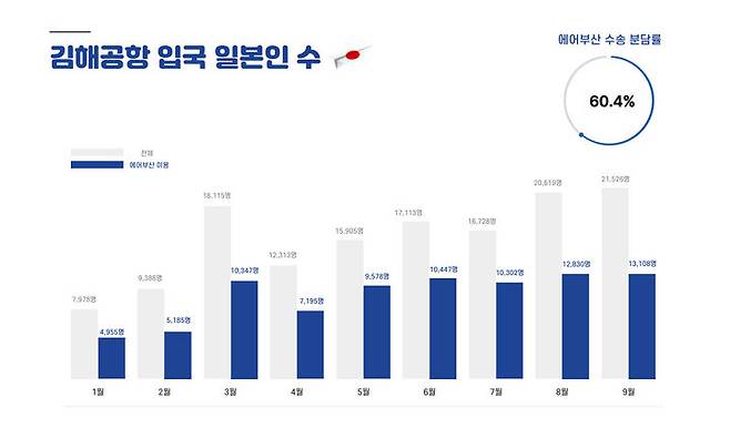 [부산=뉴시스] 김해공항 입국 에어부산 이용 일본인 수치. (그래프=에어부산 제공) *재판매 및 DB 금지