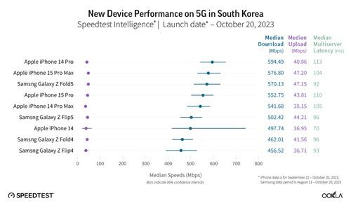 지난해·올해 하반기 국내 출시된 프리미엄급 스마트폰 속도비교 [우클라 홈페이지 캡처. 재판매 및 DB 금지]