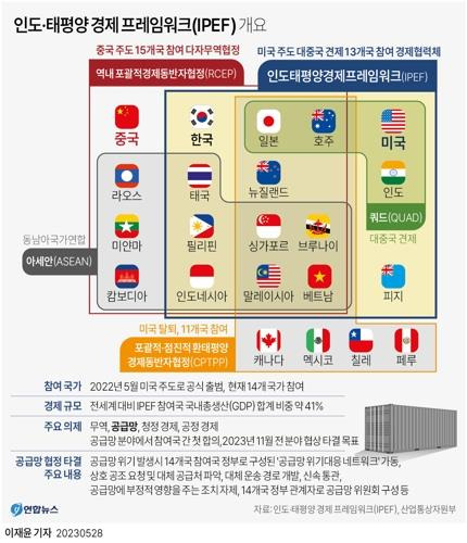 [그래픽] 인도·태평양 경제 프레임워크(IPEF) 개요     (서울=연합뉴스) 이재윤 기자 = 미국이 주도하고 한국 등이 참여하는 다자 경제협력체 '인도·태평양 경제 프레임워크'(IPEF) 14개 참여국이 공급망 협정을 타결했다.
    yoon2@yna.co.kr
    트위터 @yonhap_graphics  페이스북 tuney.kr/LeYN1
(끝)