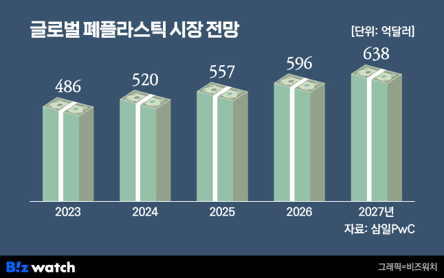 글로벌 폐플라스틱 시장 전망./그래픽=비즈워치