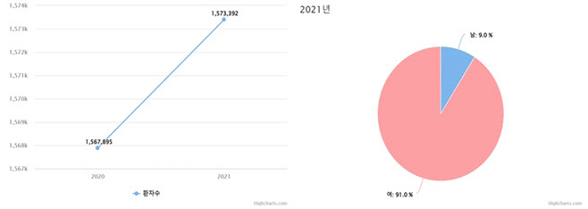 출처 : 건강보험심사평가원.