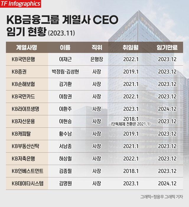 KB금융의 11개 계열사 중 올해 말 CEO 임기 만료를 앞두고 있는 곳은 모두 9곳이다. /정용무 그래픽 기자