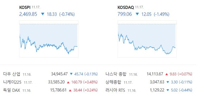 17일 국내증시는 외인과 기관의 매도세에 약세장을 그렸다. 코스닥은 3거래일 만에 800선을 내줬다. /네이버증권 캡처