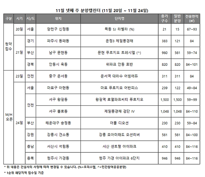 모델하우스 오픈 예정은 ‘청주 가경 아이파크 6단지’ 등 8곳이며, 당첨자 발표는 7곳, 정당 계약은 ‘군산 레이크시티 아이파크’ 등 8곳에서 이뤄진다.ⓒ리얼투데이