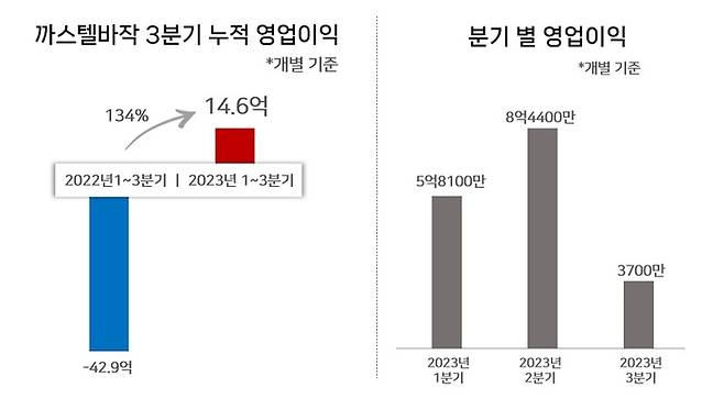 사진=까스텔바작