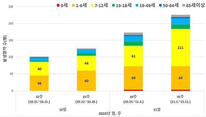 최근 4주 마이코플라스마 폐렴균 감염증 연령별 발생 현황