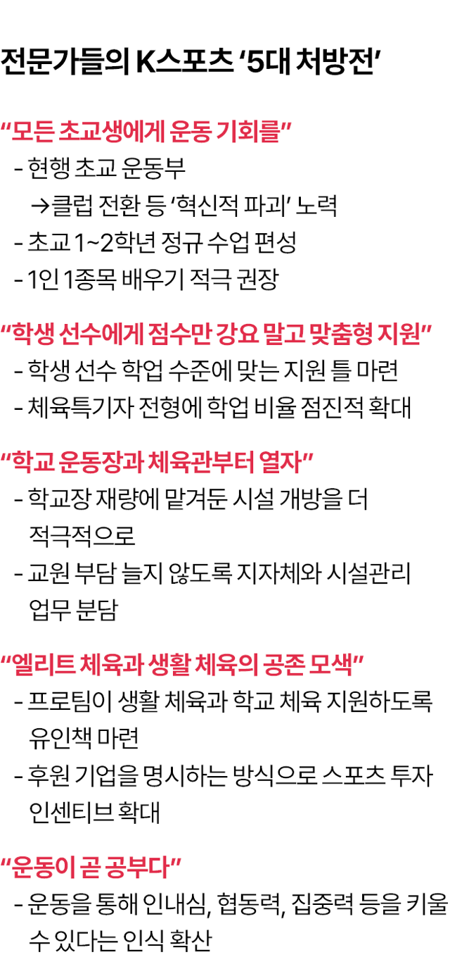 전문가들은 엘리트 체육의 한계점을 지적하며 한국 체육의 혁신적 파괴를 위한 ‘5대 처방전’을 내놨다. 그래픽=김대훈 기자