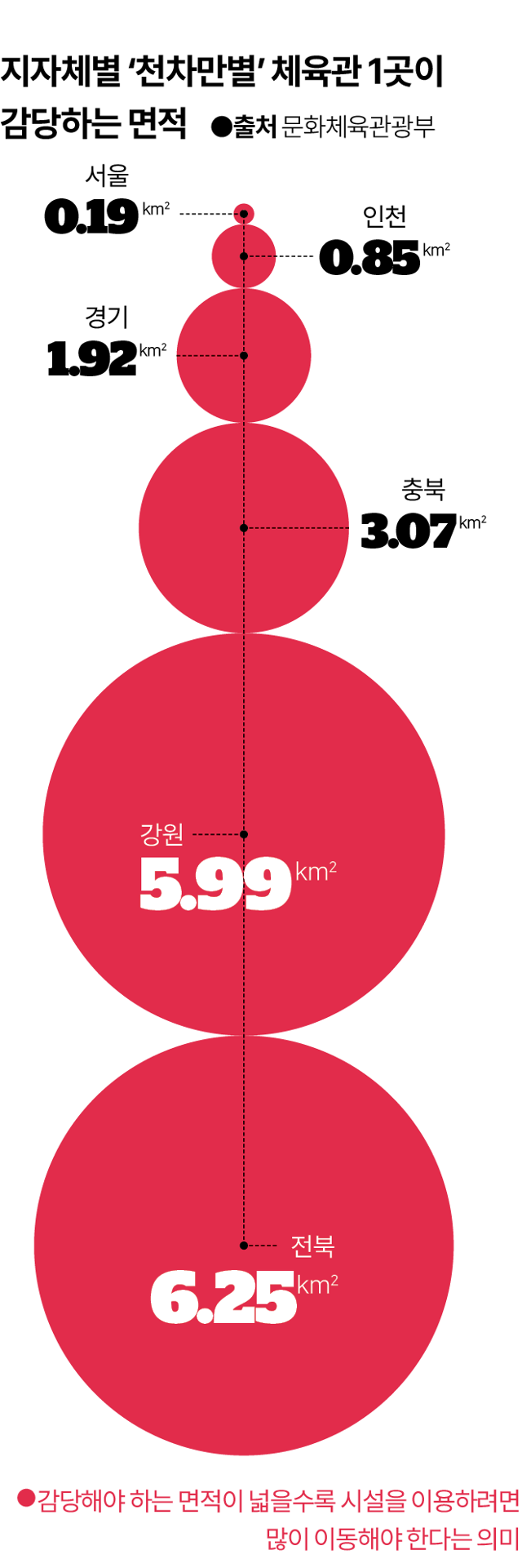 지자체별 공공체육관 1곳이 감당하는 면적. 면적이 넓을 수록 주민들은 체육시설을 이용하기 위해 먼거리를 이동해야 한다. 그래픽=김대훈 기자