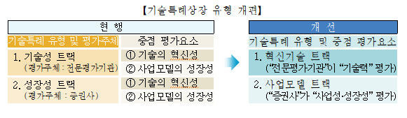 기술특례상장 유형 개편 *재판매 및 DB 금지