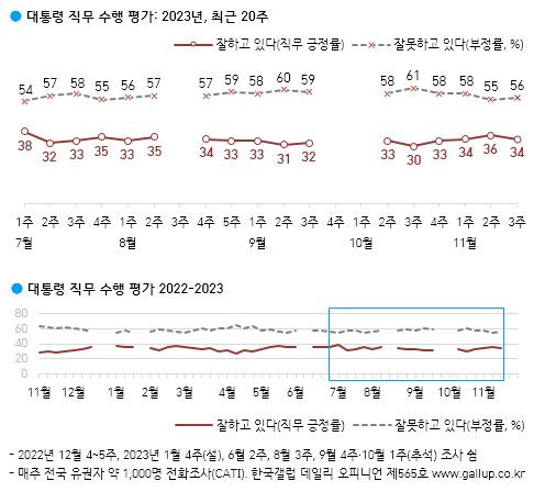 대통령 직무수행평가 [한국갤럽 제공]