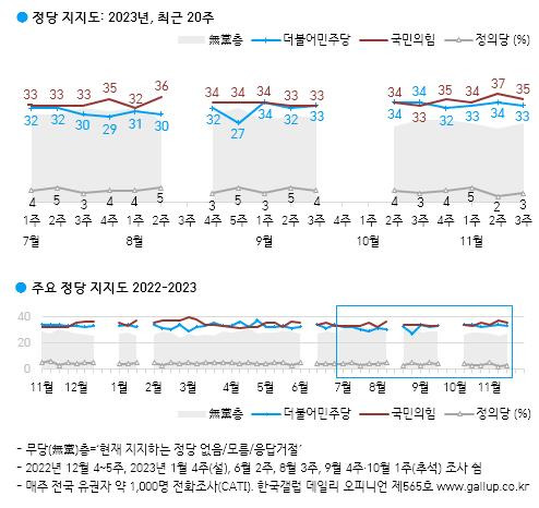 정당 지지도 [한국갤럽 제공]