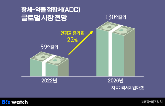 항체-약물 접합체(ADC) 글로벌 시장 전망. /그래픽=비즈워치