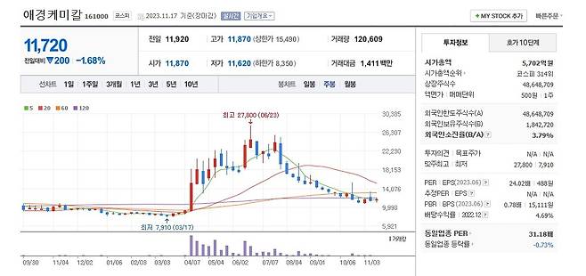 애경케미칼 주가 주봉 그래프 캡처.