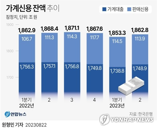 [그래픽] 가계신용 잔액 추이 (서울=연합뉴스) 원형민 기자 = 한국은행이 22일 발표한 '2023년 2분기 가계신용(잠정)' 통계에 따르면 올해 6월 말 기준 가계신용 잔액은 1천862조8천억원으로 1분기 말(3월 말·1천853조3천억원)보다 0.5%(9조5천억원) 많았다.
    circlemin@yna.co.kr
    페이스북 tuney.kr/LeYN1 트위터 @yonhap_graphics