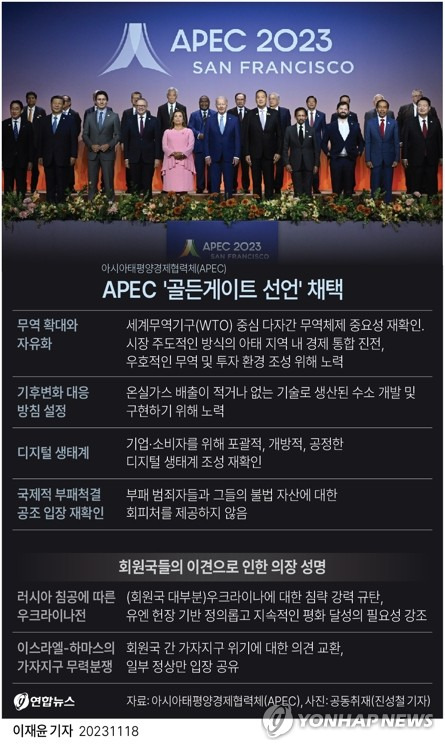 [그래픽] APEC '골든게이트 선언' 채택 (서울=연합뉴스) 이재윤 기자 = 아시아태평양경제협력체(APEC) 21개 회원국이 17일(현지시간) 정상회의 폐막과 함께 무역 확대를 골자로 한 선언문을 채택했다. 
    각국 정상들은 '2023 골든게이트 선언'으로 불리는 선언에서 무역 확대와 자유화, 부패 척결, 기후변화 대응을 위해 지속적으로 노력한다는 데 합의했다. 그러나 우크라이나 전쟁 및 이스라엘과 팔레스타인 무장정파 하마스 간 전쟁에는 회원국 간 이견 때문에 공동 논의는 별도 의장 성명으로 대체됐다.
    yoon2@yna.co.kr
    트위터 @yonhap_graphics  페이스북 tuney.kr/LeYN1