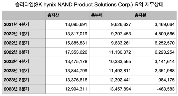 솔리다임 요약 재무상태 추이(단위 : 백만원) (자료=SK하이닉스)