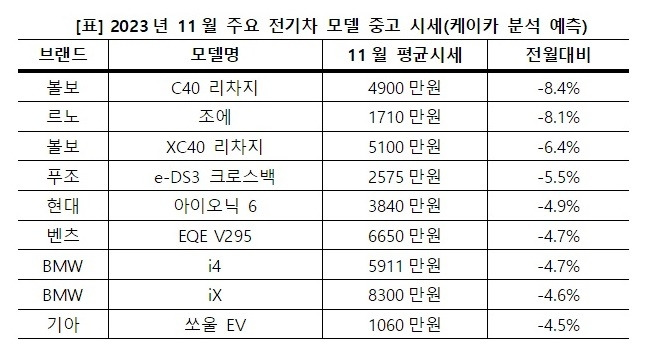 11월 중고 전기차 시세. 케이카 제공