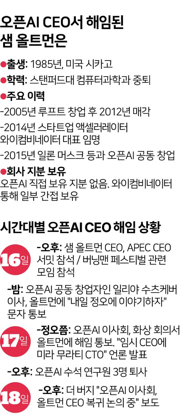 오픈AI CEO서 해임된 샘 올트먼. 시간대별 오픈 AI의 CEO 해임 상홍. 그래픽=김문중 기자