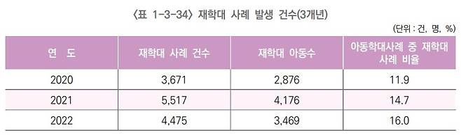 (아동권리보장원 2022년 아동학대 주요 통계 캡처)