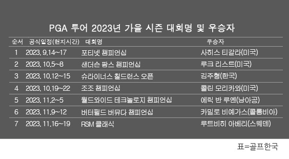 미국프로골프(PGA) 투어 2023년 가을 시즌 골프대회 우승자 명단. 루트비히 아베리, RSM 클래식 우승. 표=골프한국