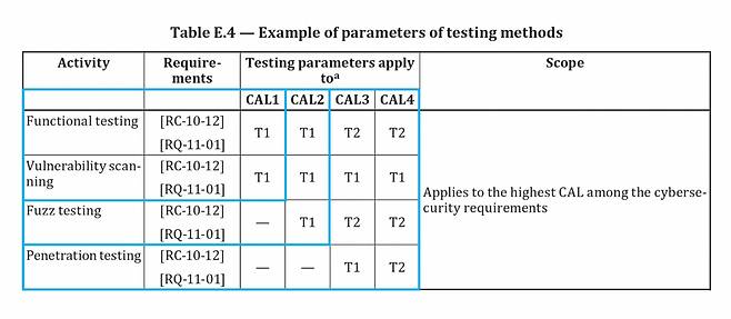 Cybersecurity Assurance Level assigned to each Electronic Control Unit (ISO/SAE 21434, Annex E)